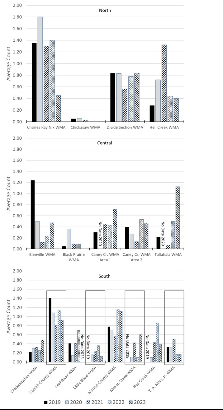 Graphs displaying quail population trends in Mississippi from 2019-2023