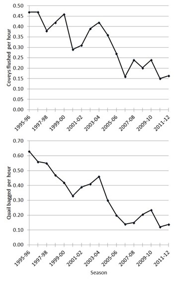 Graphs showing results from surveys of avid quail hunters