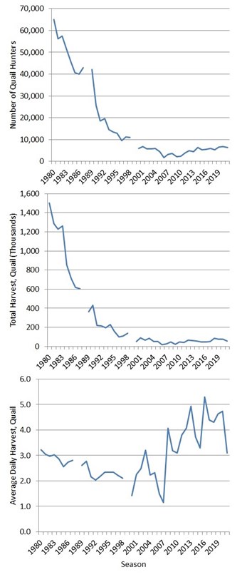 Graphs showing trends in quail harvest estimated from surveys of licensed resident hunters