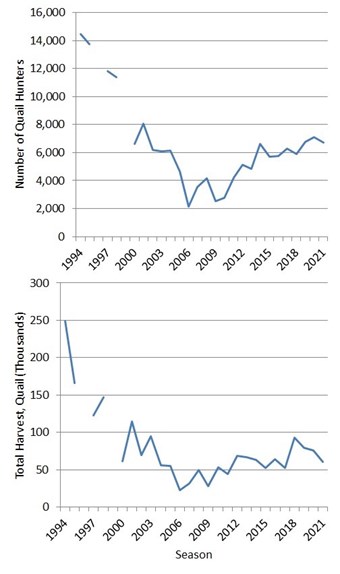 Graphs showing trends in quail harvest estimated from surveys of licensed resident and non-resident hunters