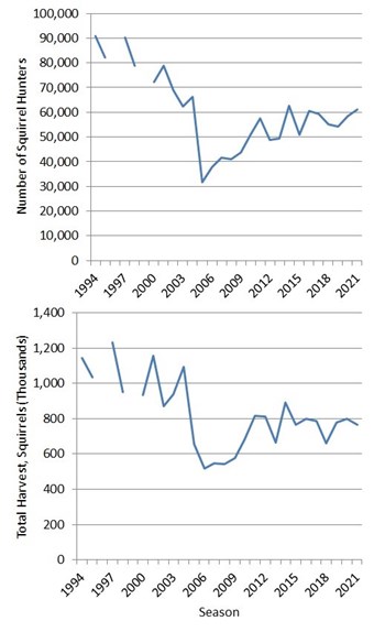 Graphs showing trends in squirrel harvest estimated from surveys of licensed resident and non-resident hunters